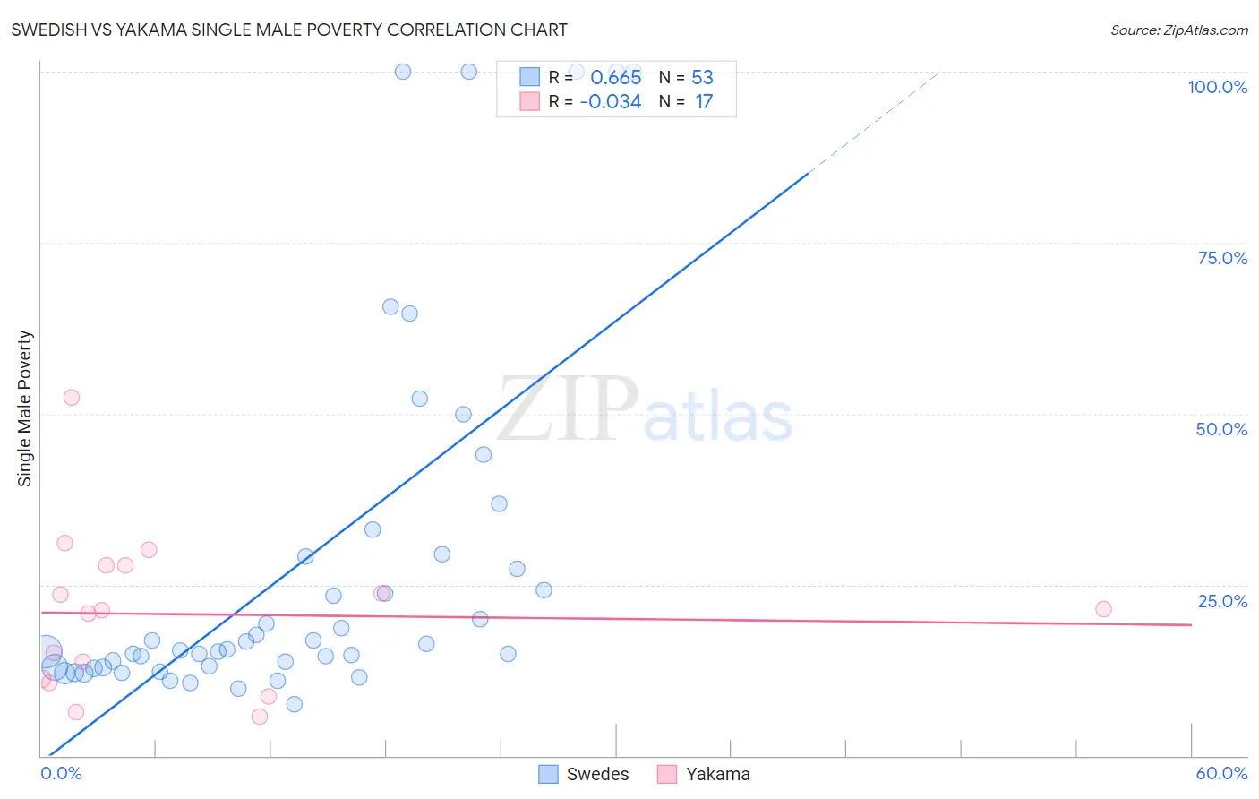 Swedish vs Yakama Single Male Poverty