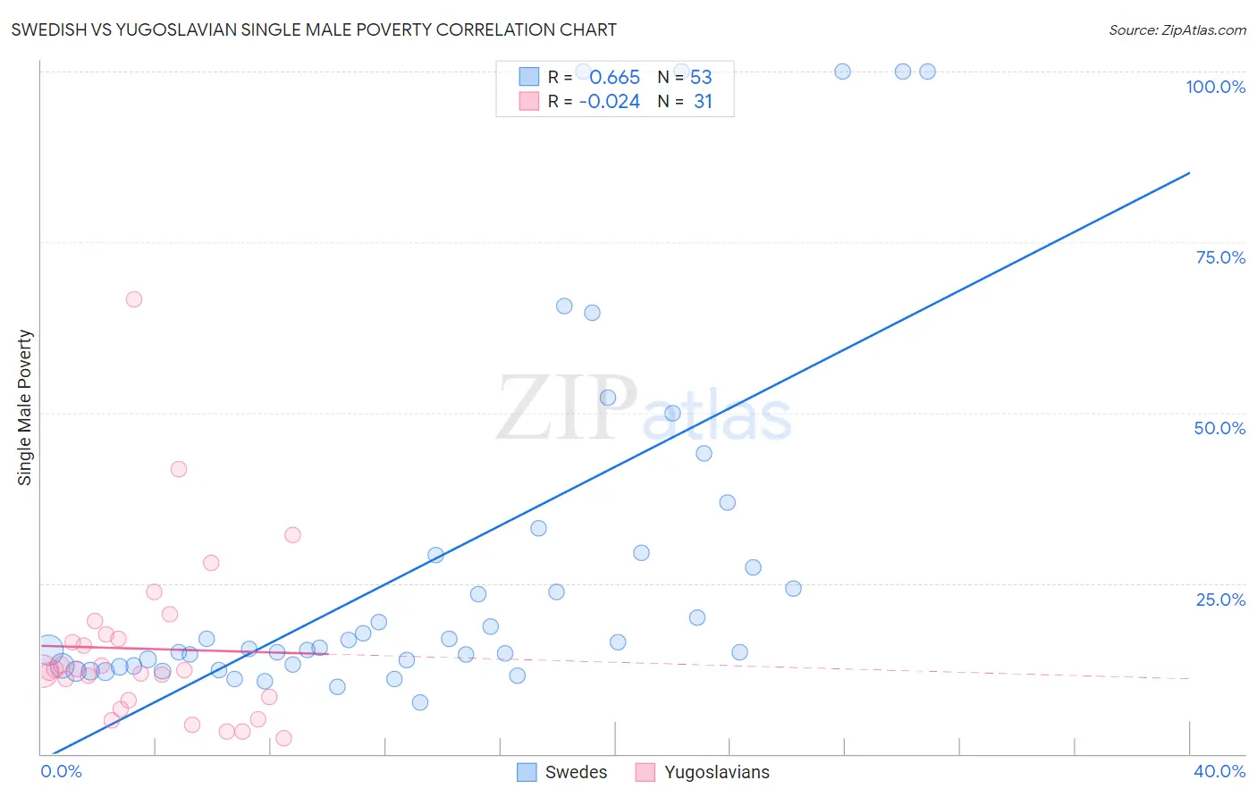 Swedish vs Yugoslavian Single Male Poverty
