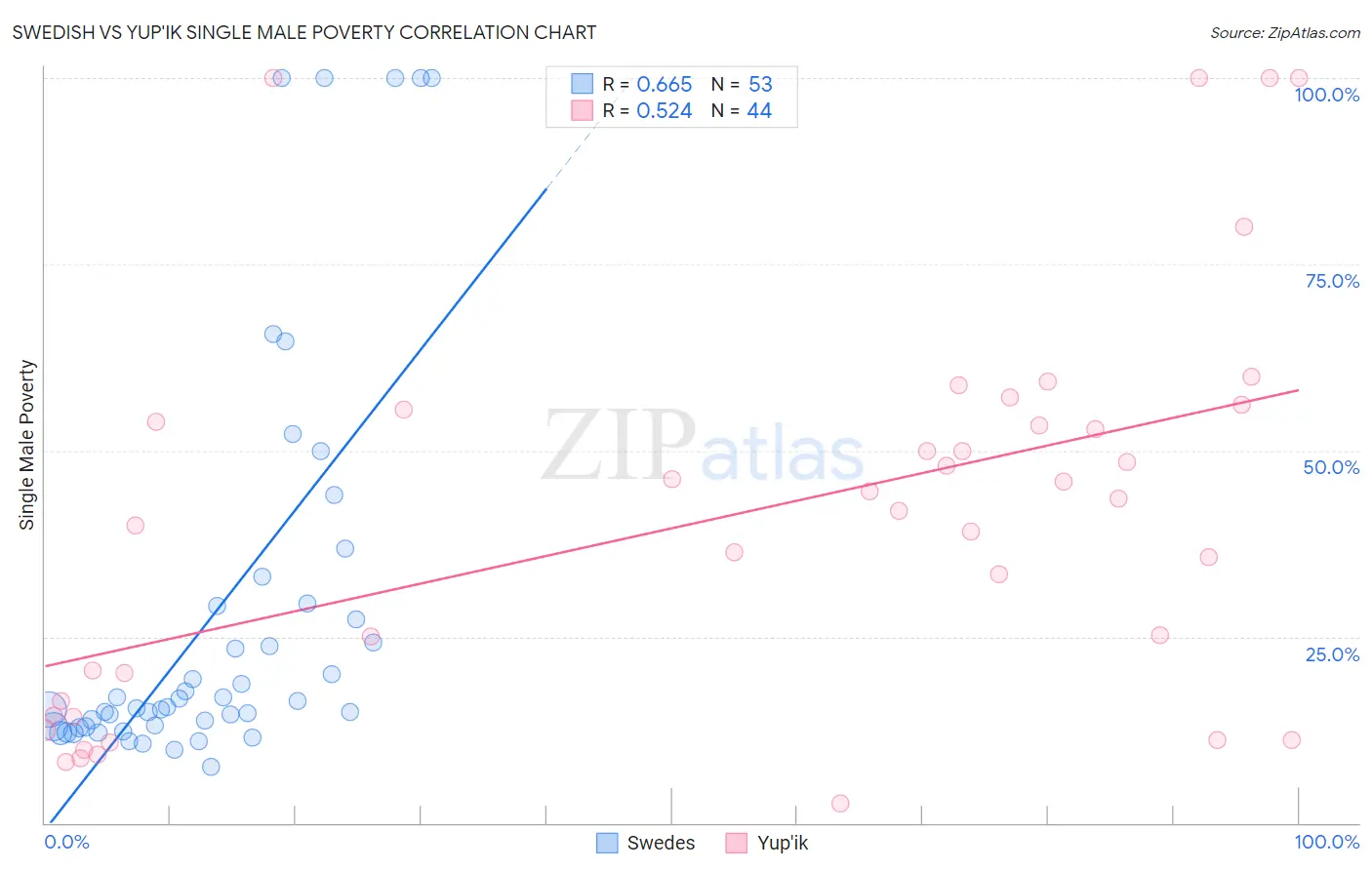 Swedish vs Yup'ik Single Male Poverty