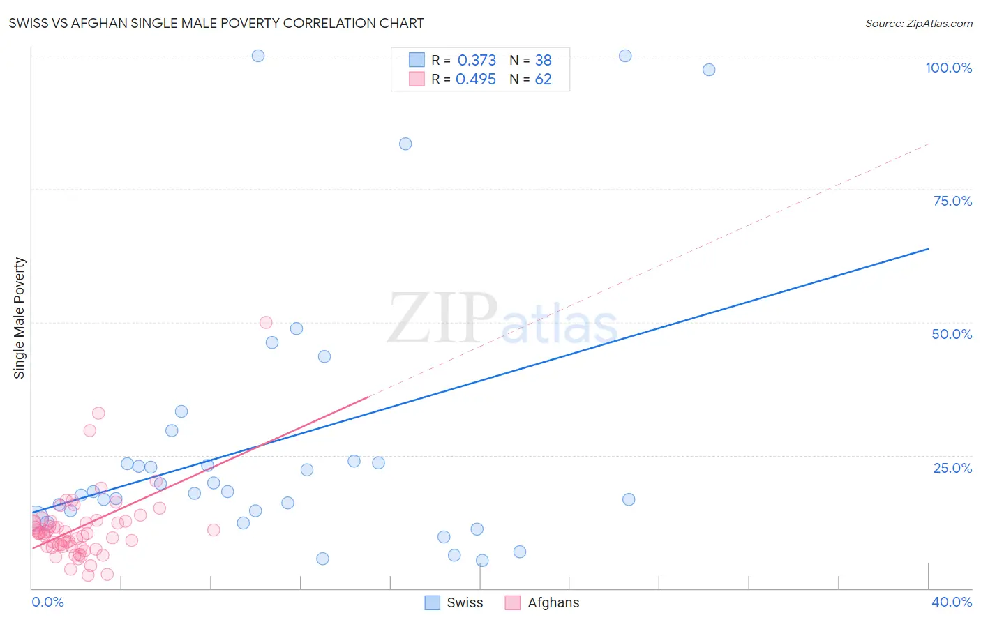 Swiss vs Afghan Single Male Poverty