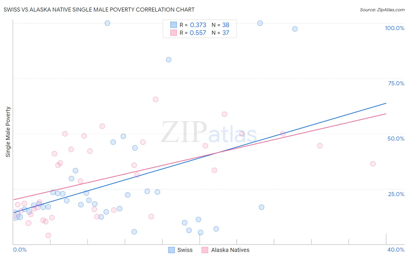 Swiss vs Alaska Native Single Male Poverty
