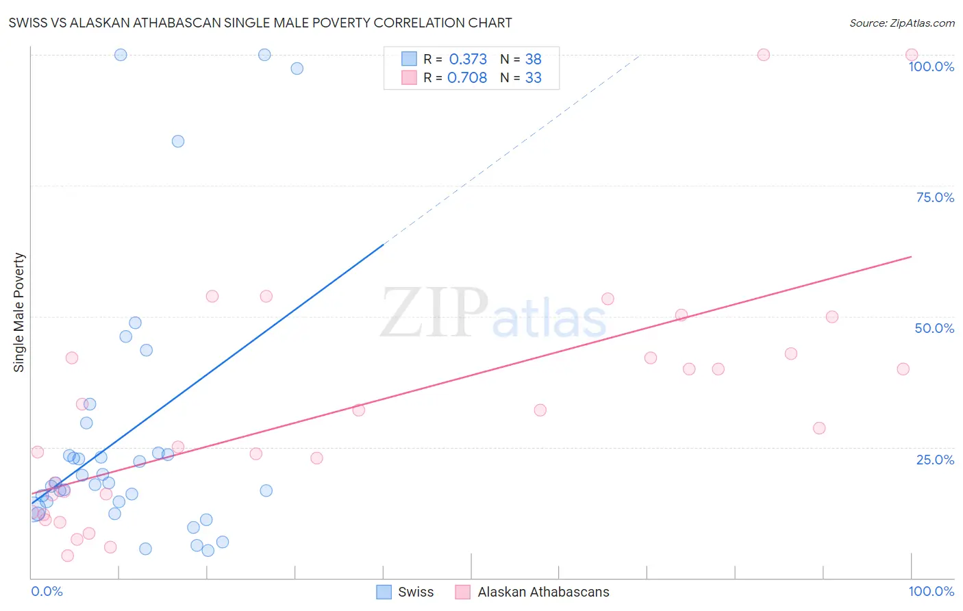 Swiss vs Alaskan Athabascan Single Male Poverty