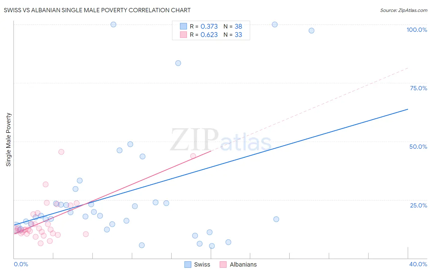 Swiss vs Albanian Single Male Poverty