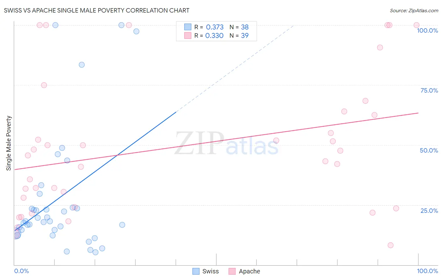 Swiss vs Apache Single Male Poverty