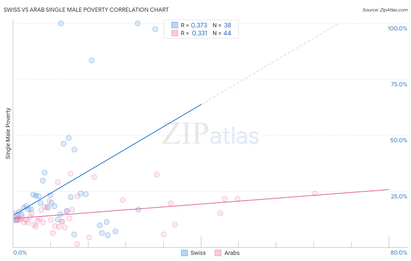 Swiss vs Arab Single Male Poverty