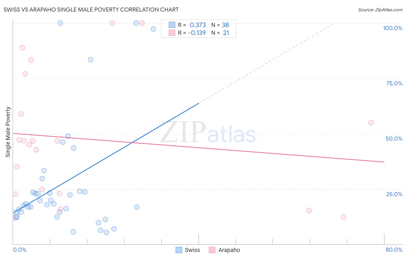 Swiss vs Arapaho Single Male Poverty