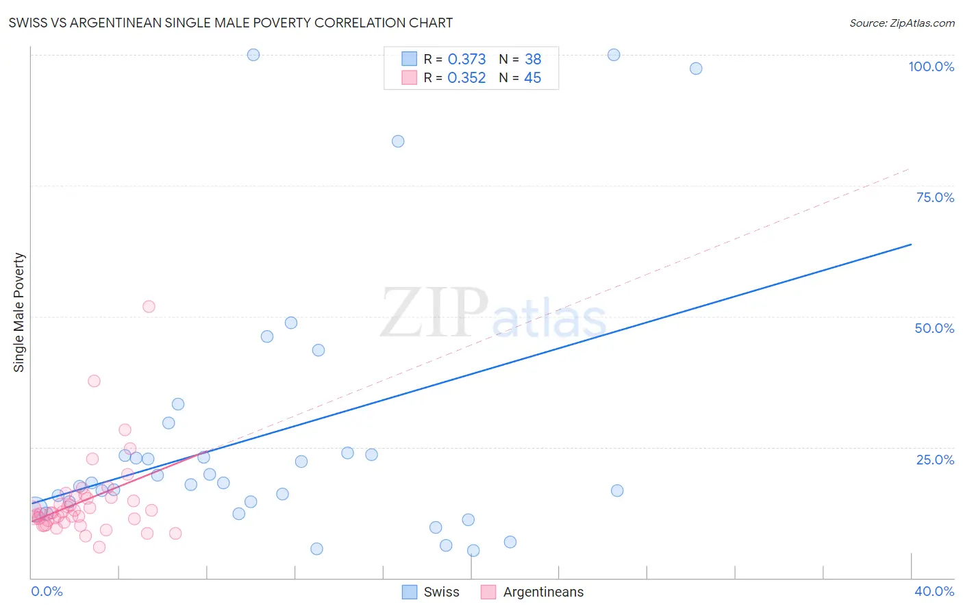 Swiss vs Argentinean Single Male Poverty