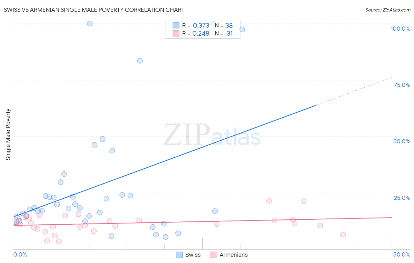 Swiss vs Armenian Single Male Poverty