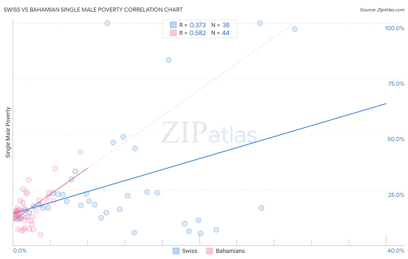 Swiss vs Bahamian Single Male Poverty