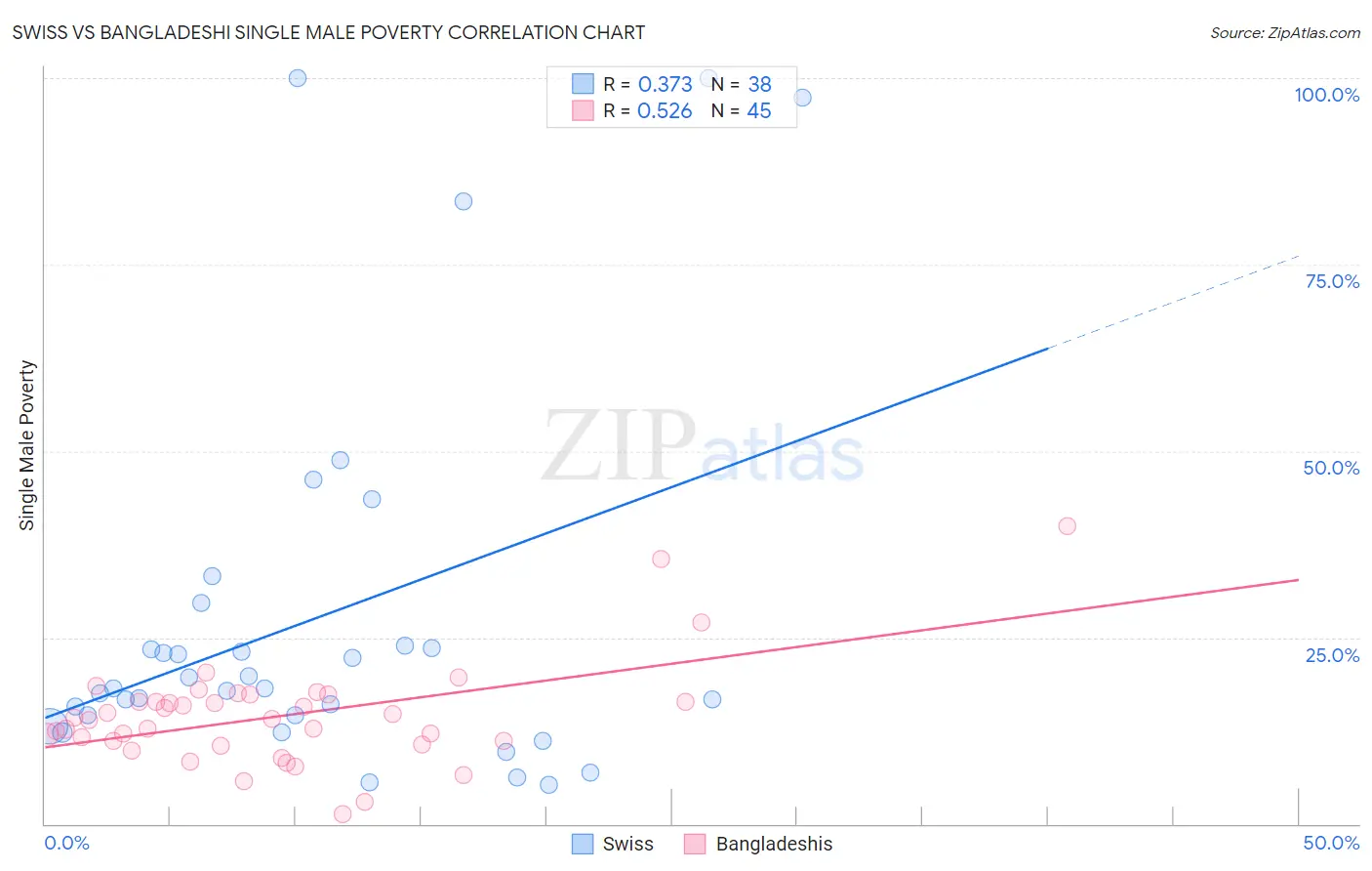 Swiss vs Bangladeshi Single Male Poverty