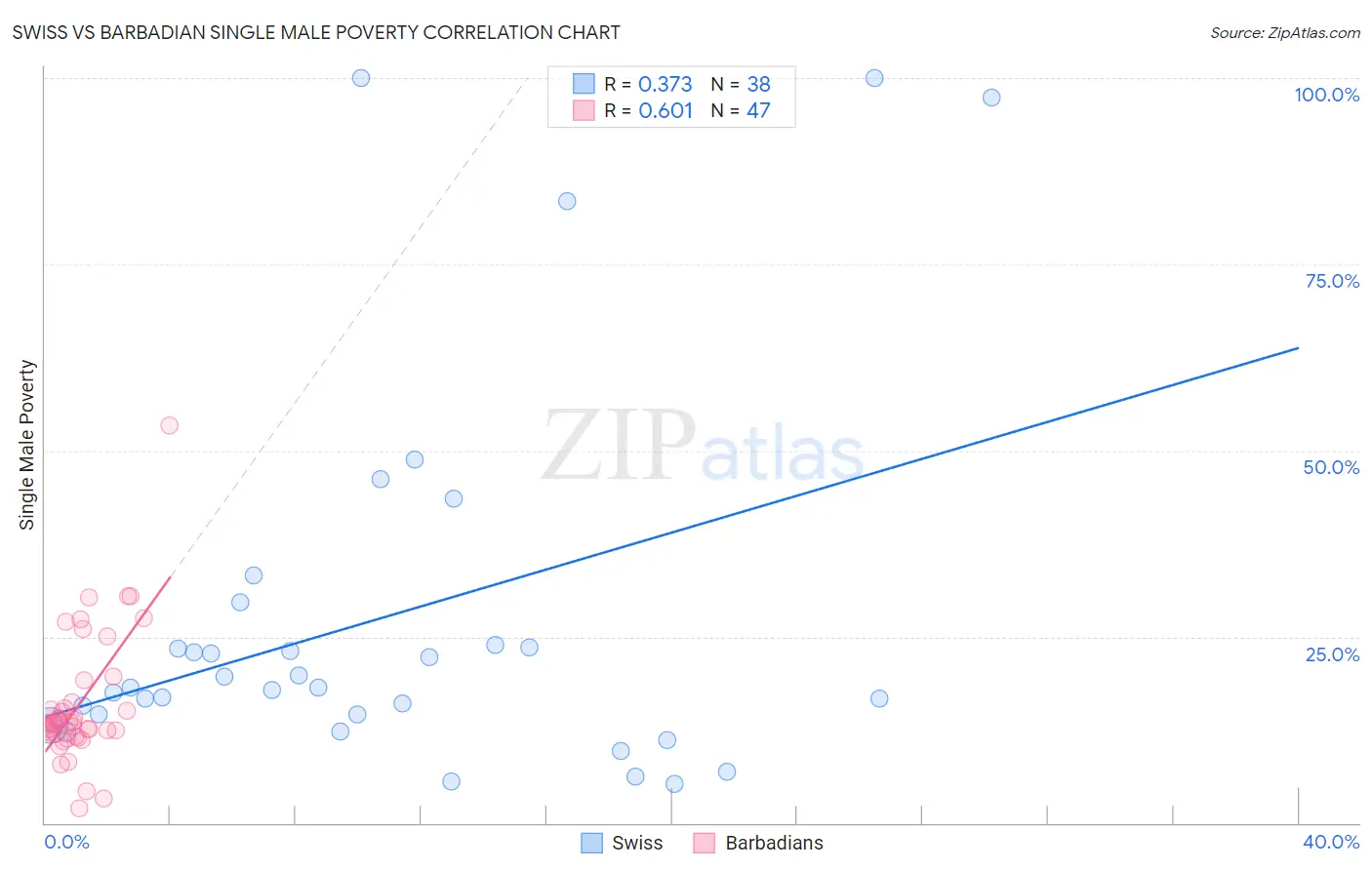 Swiss vs Barbadian Single Male Poverty