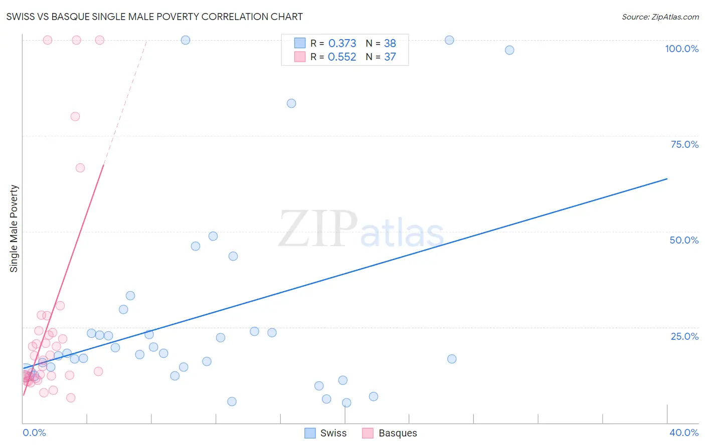 Swiss vs Basque Single Male Poverty