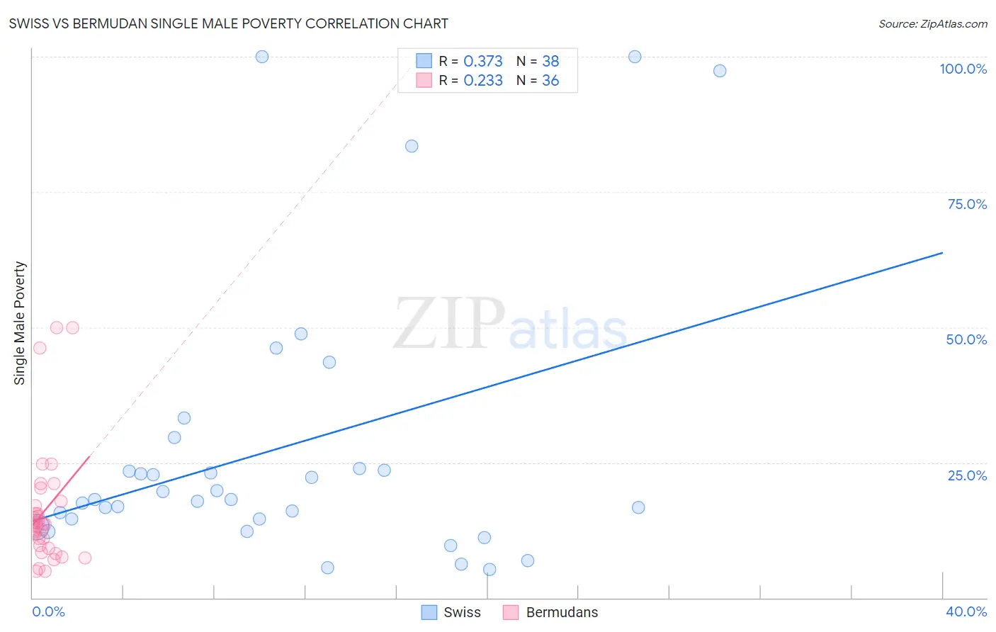 Swiss vs Bermudan Single Male Poverty