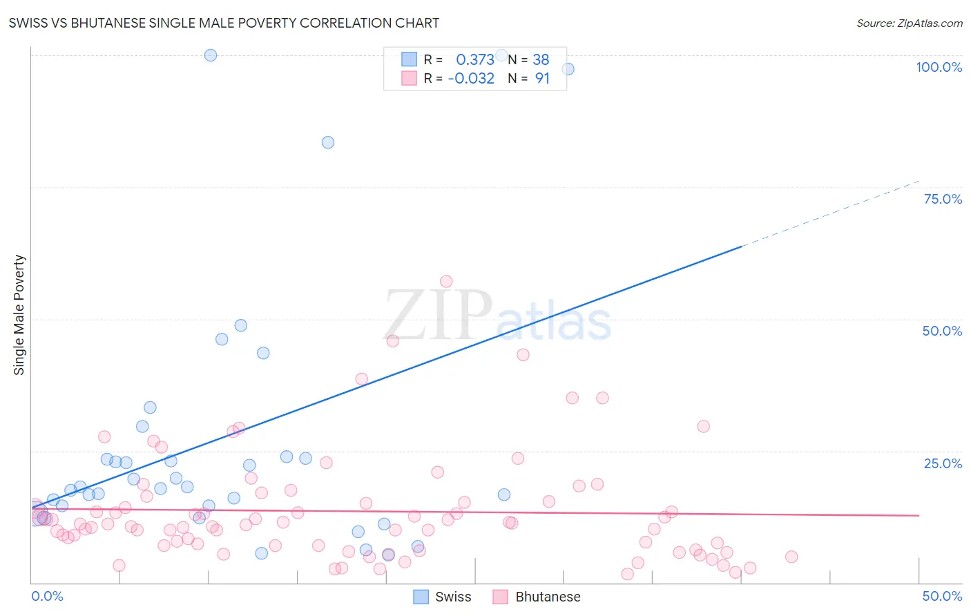 Swiss vs Bhutanese Single Male Poverty