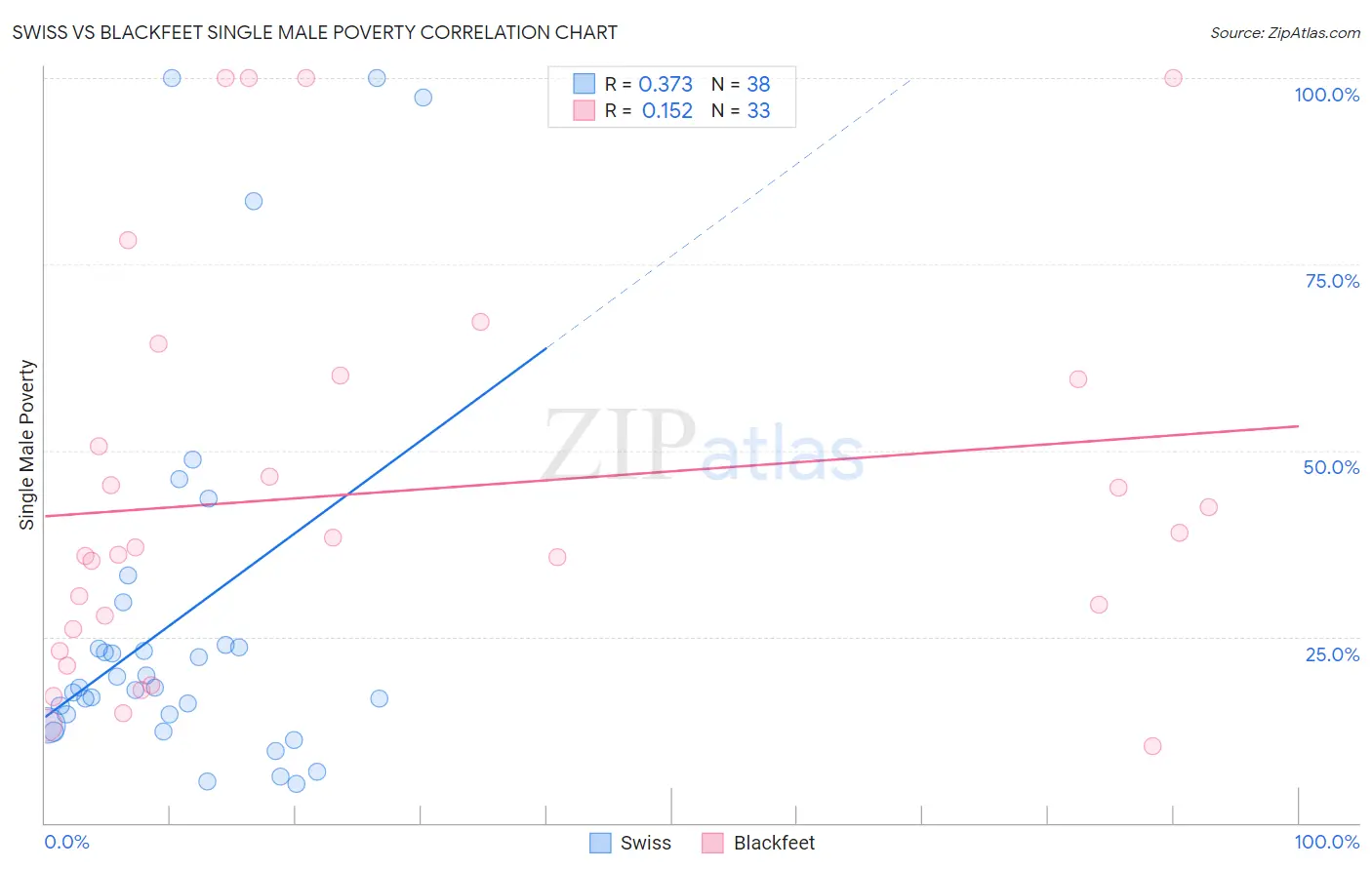 Swiss vs Blackfeet Single Male Poverty