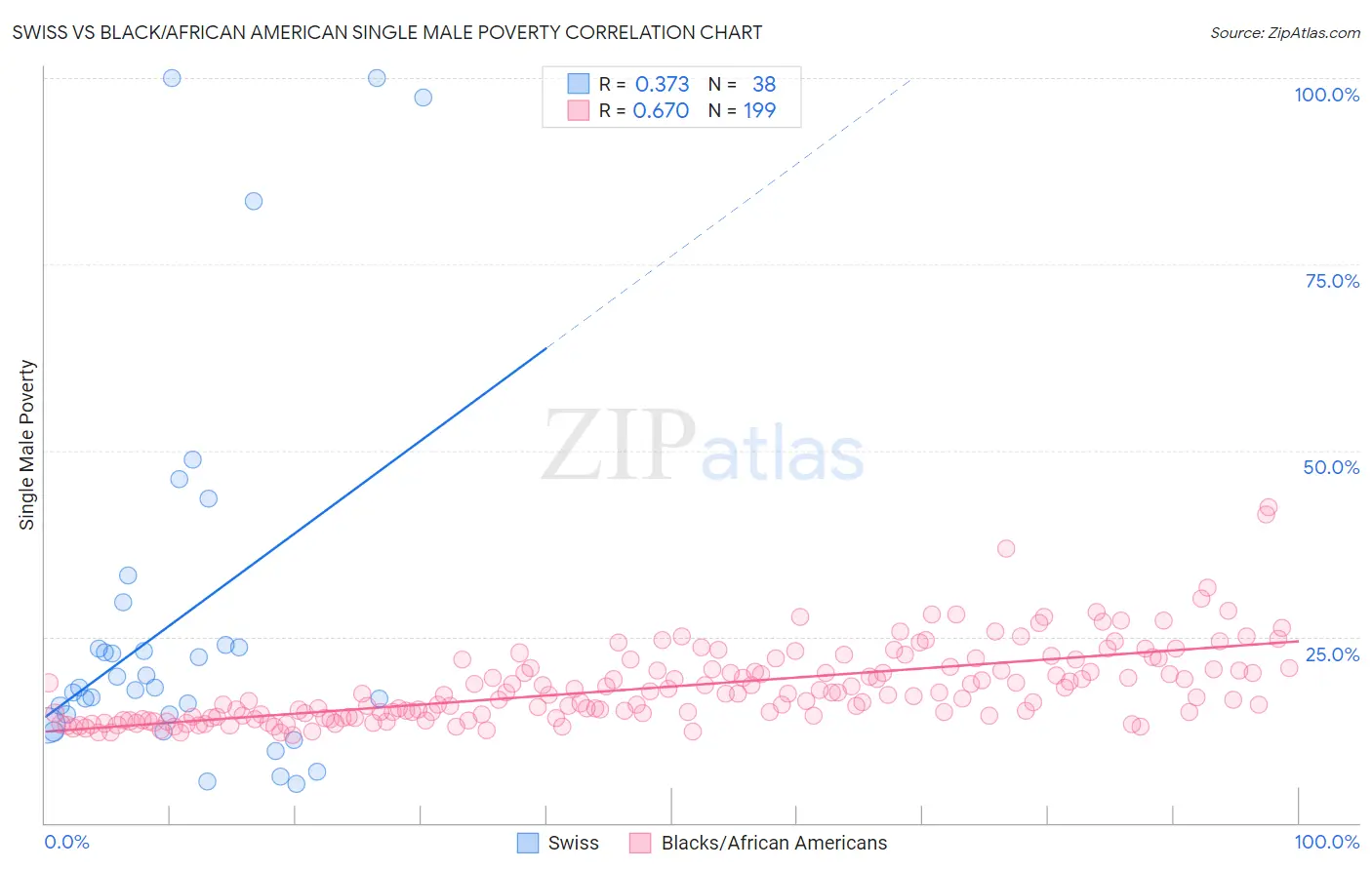 Swiss vs Black/African American Single Male Poverty