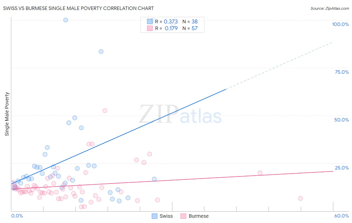 Swiss vs Burmese Single Male Poverty