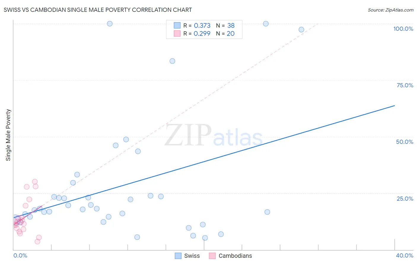 Swiss vs Cambodian Single Male Poverty