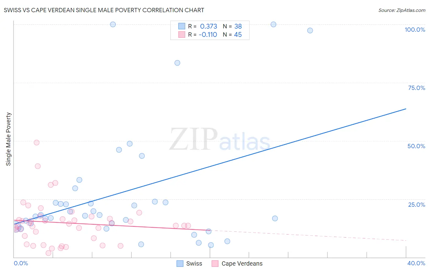 Swiss vs Cape Verdean Single Male Poverty