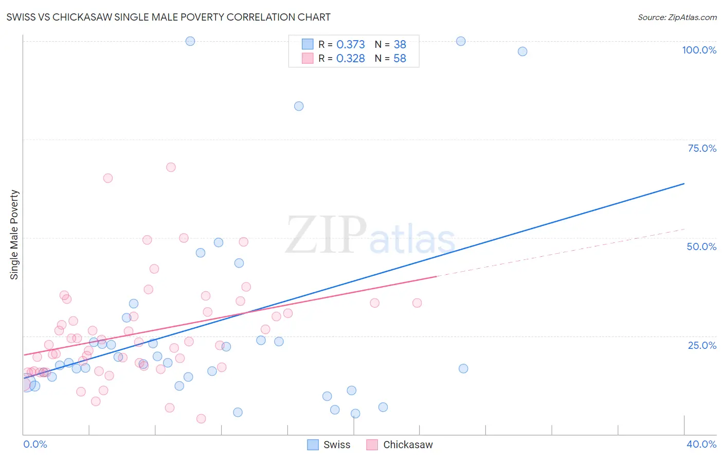 Swiss vs Chickasaw Single Male Poverty