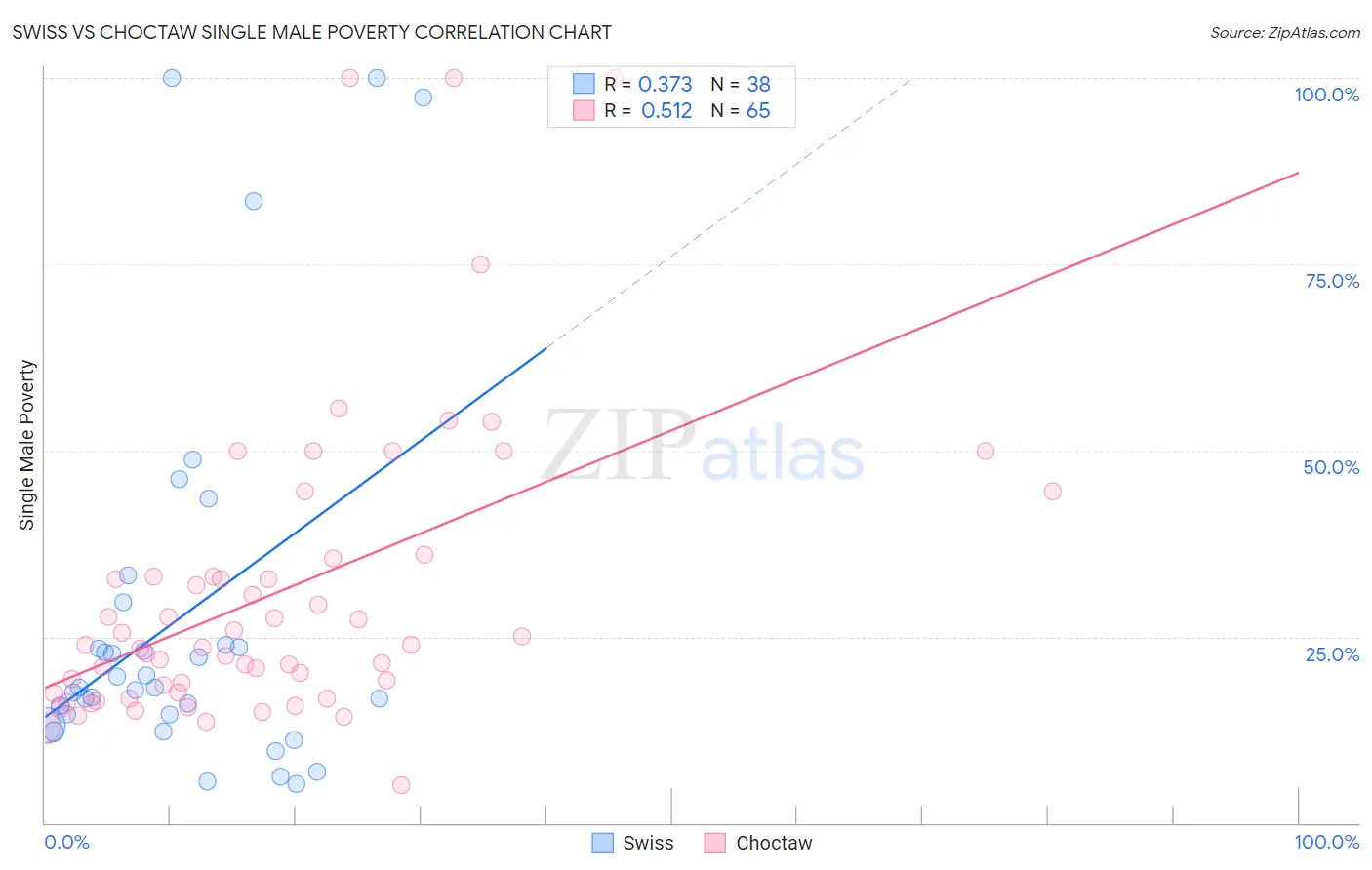 Swiss vs Choctaw Single Male Poverty