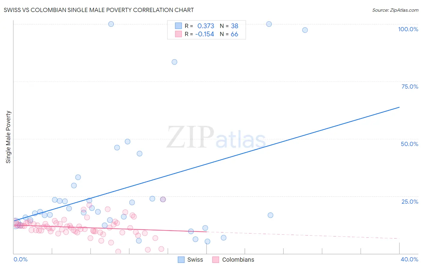 Swiss vs Colombian Single Male Poverty