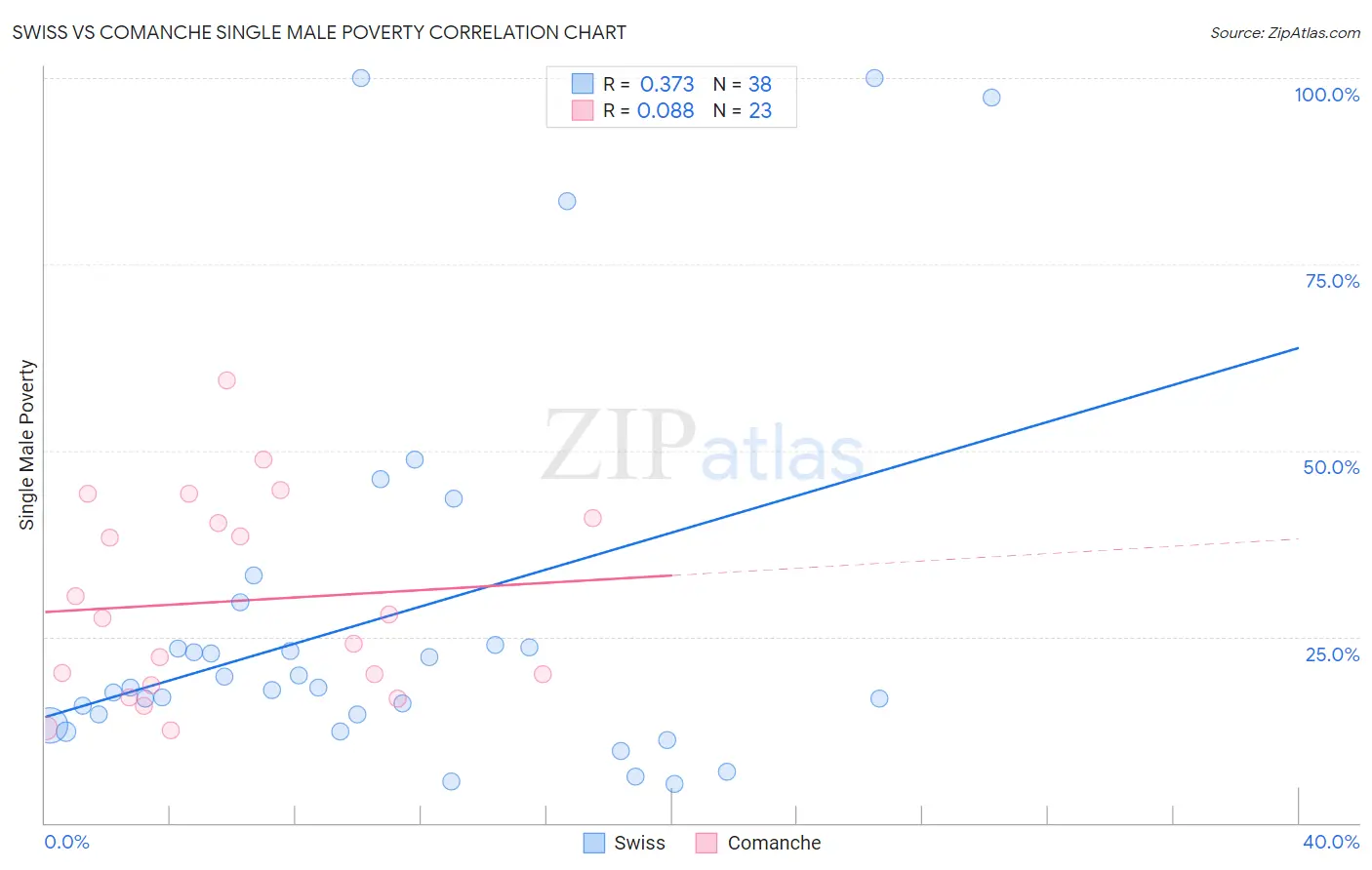 Swiss vs Comanche Single Male Poverty
