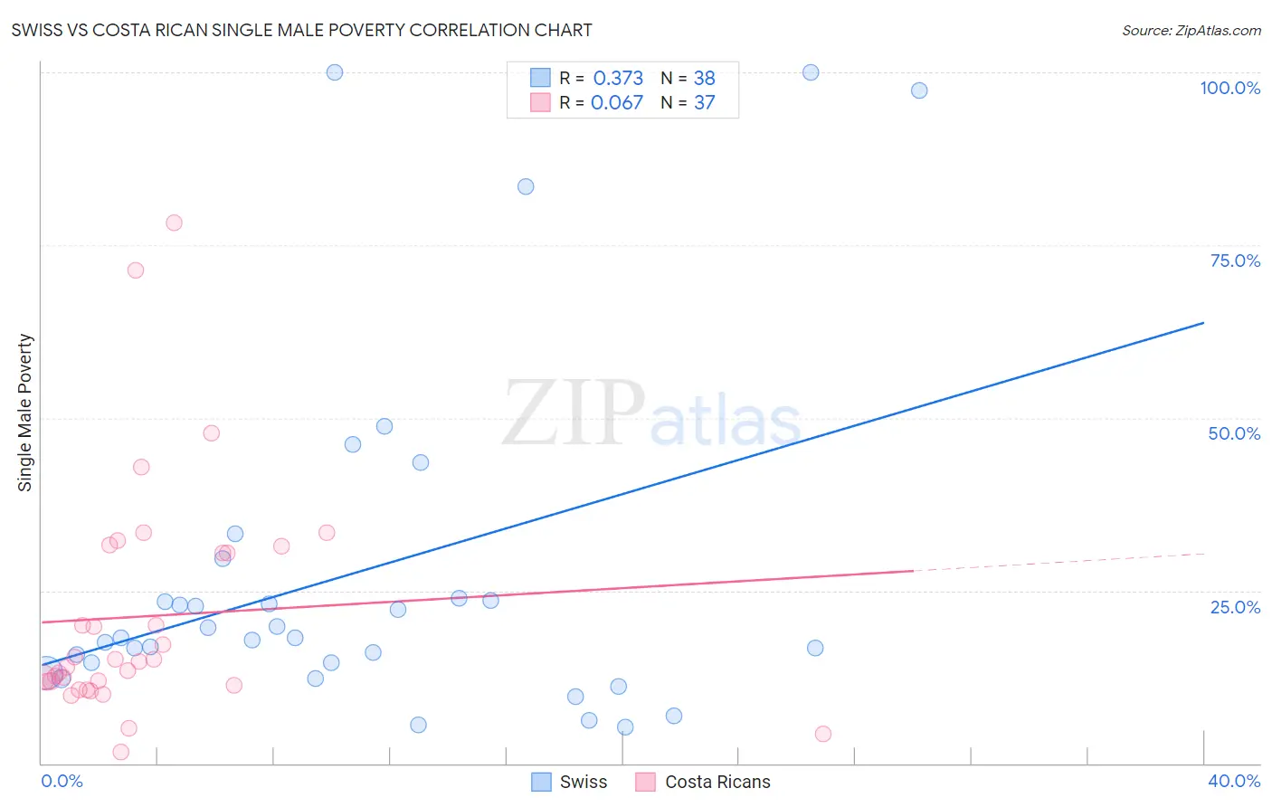 Swiss vs Costa Rican Single Male Poverty