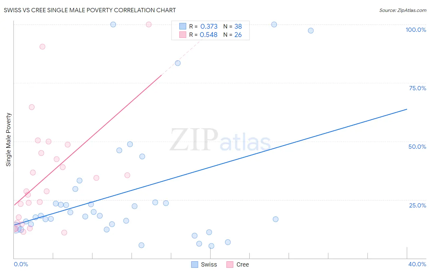 Swiss vs Cree Single Male Poverty
