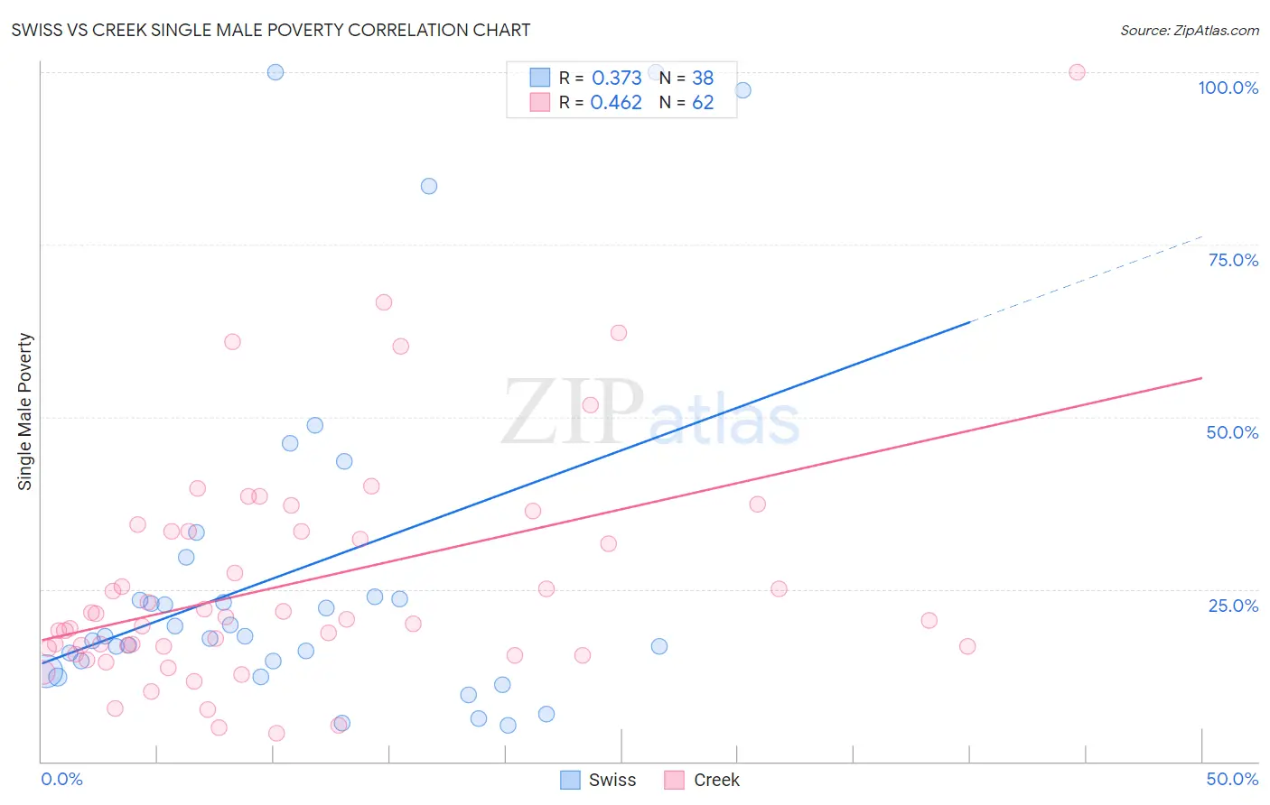 Swiss vs Creek Single Male Poverty