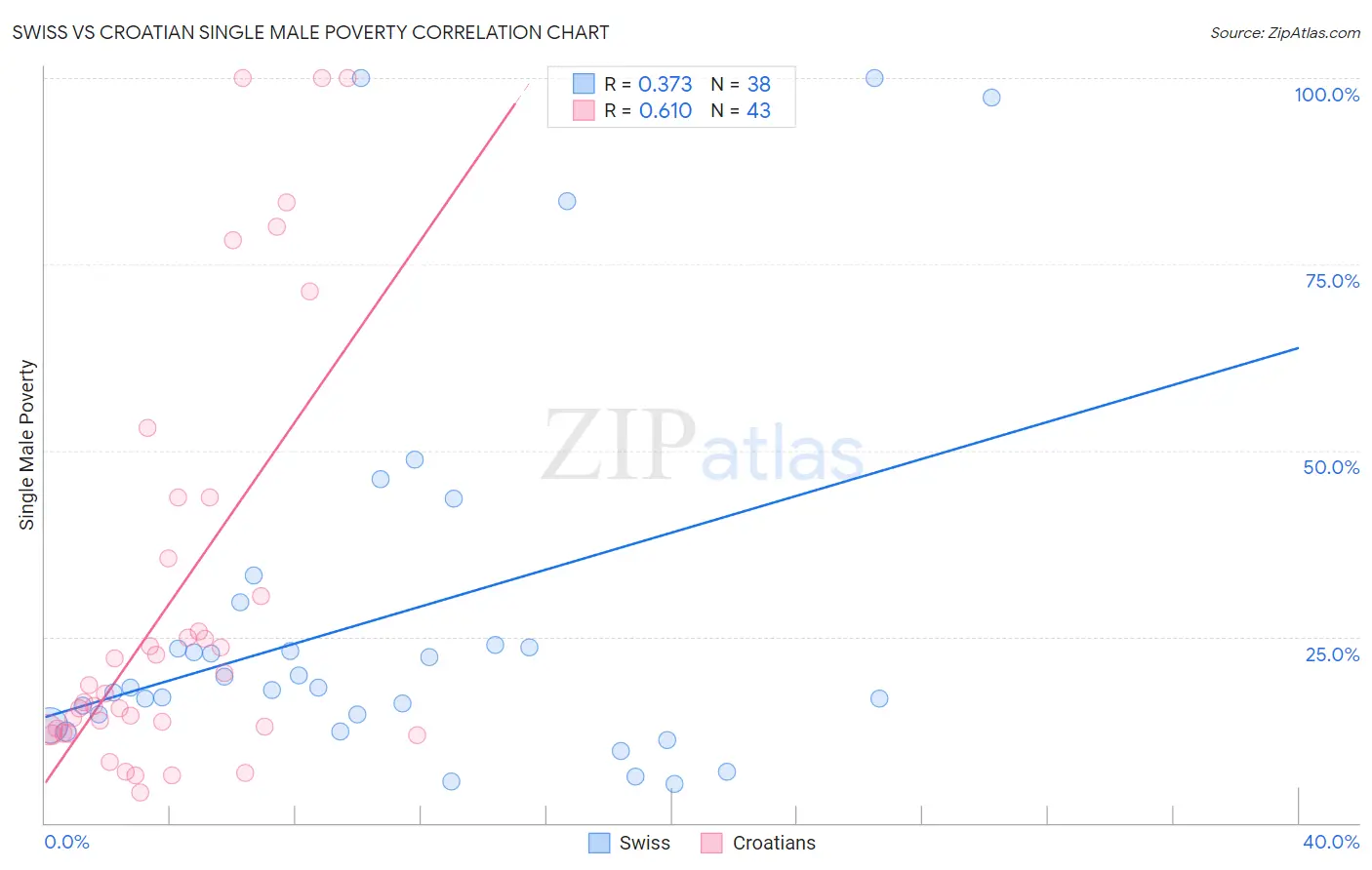 Swiss vs Croatian Single Male Poverty