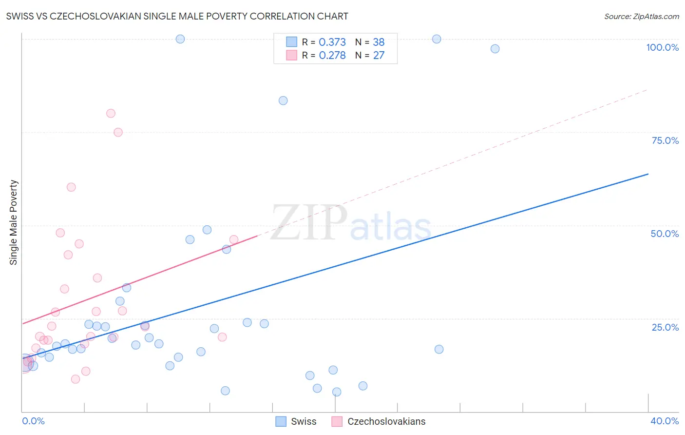 Swiss vs Czechoslovakian Single Male Poverty