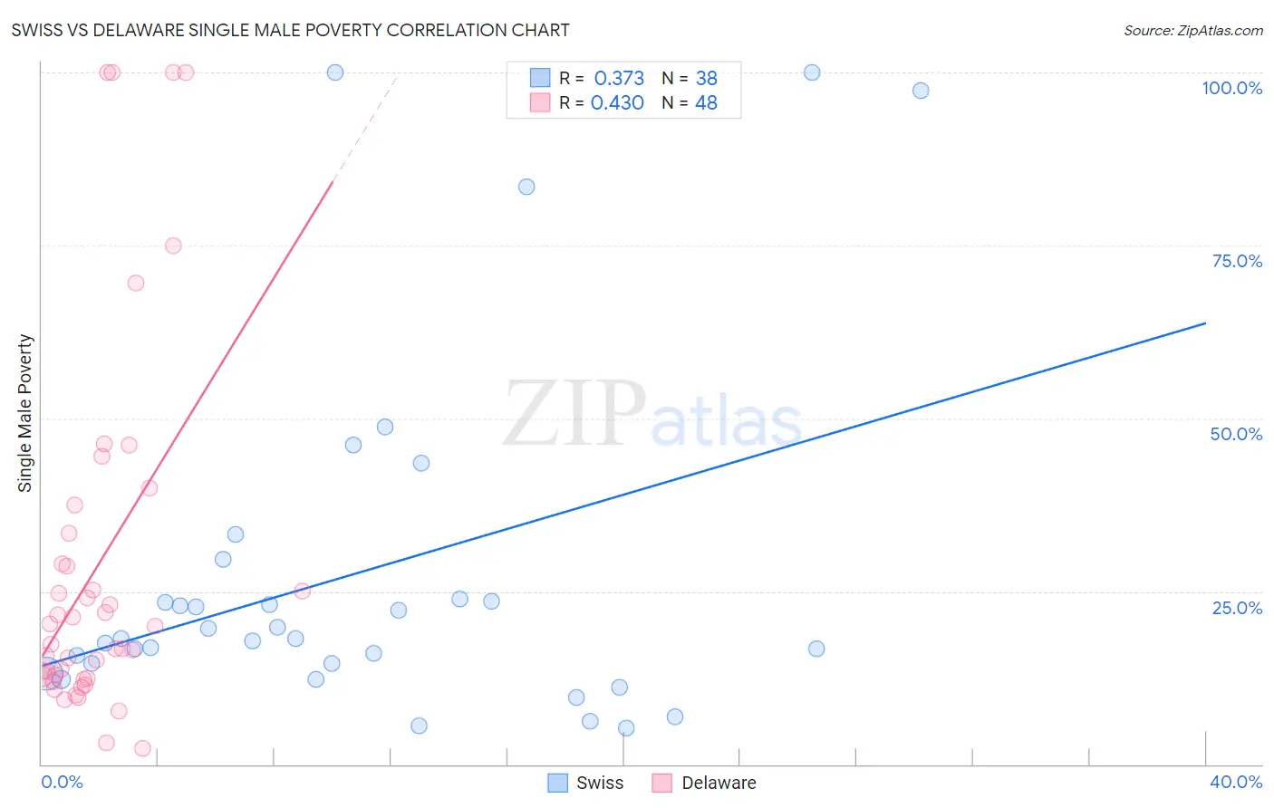 Swiss vs Delaware Single Male Poverty