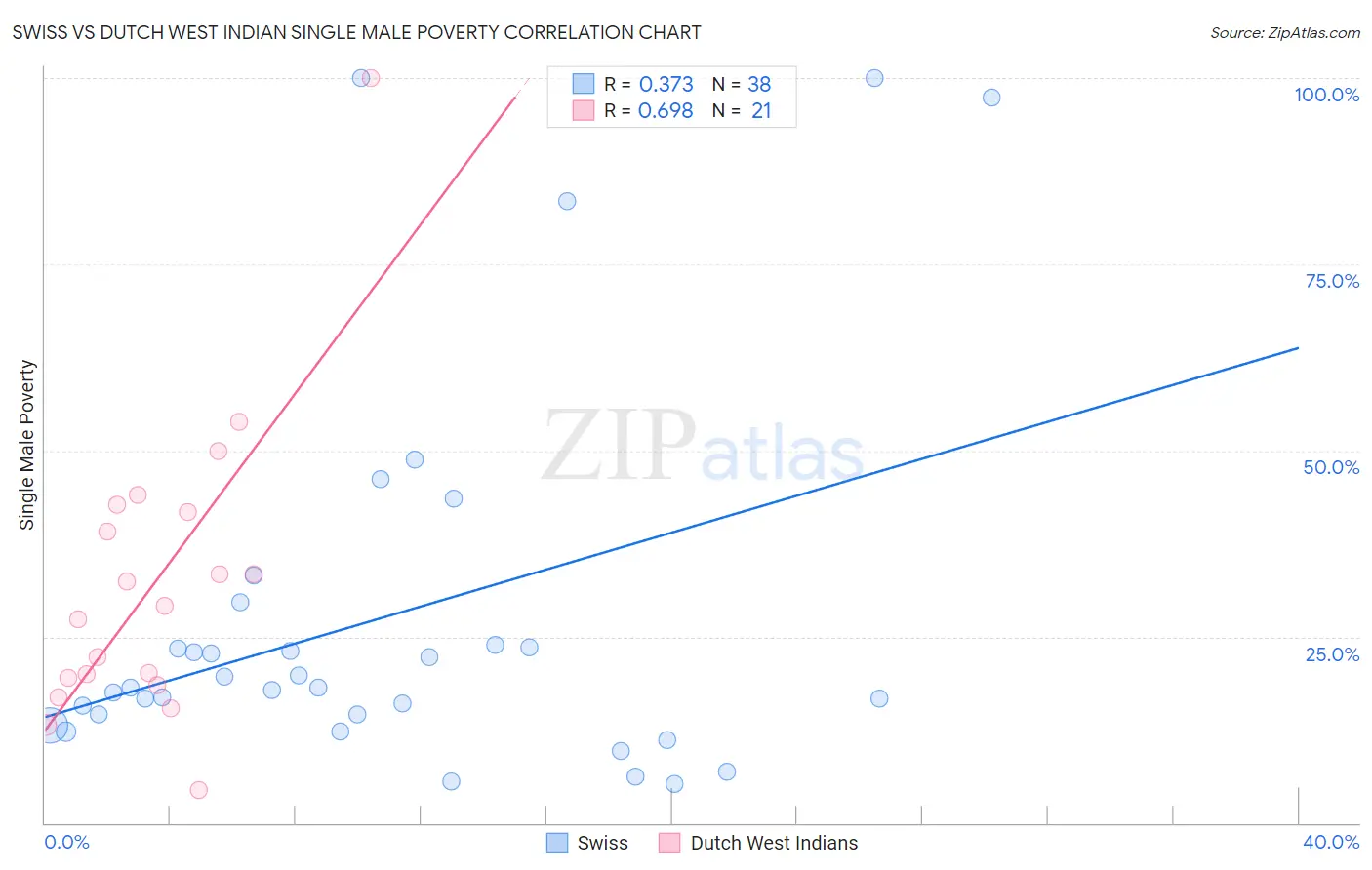 Swiss vs Dutch West Indian Single Male Poverty