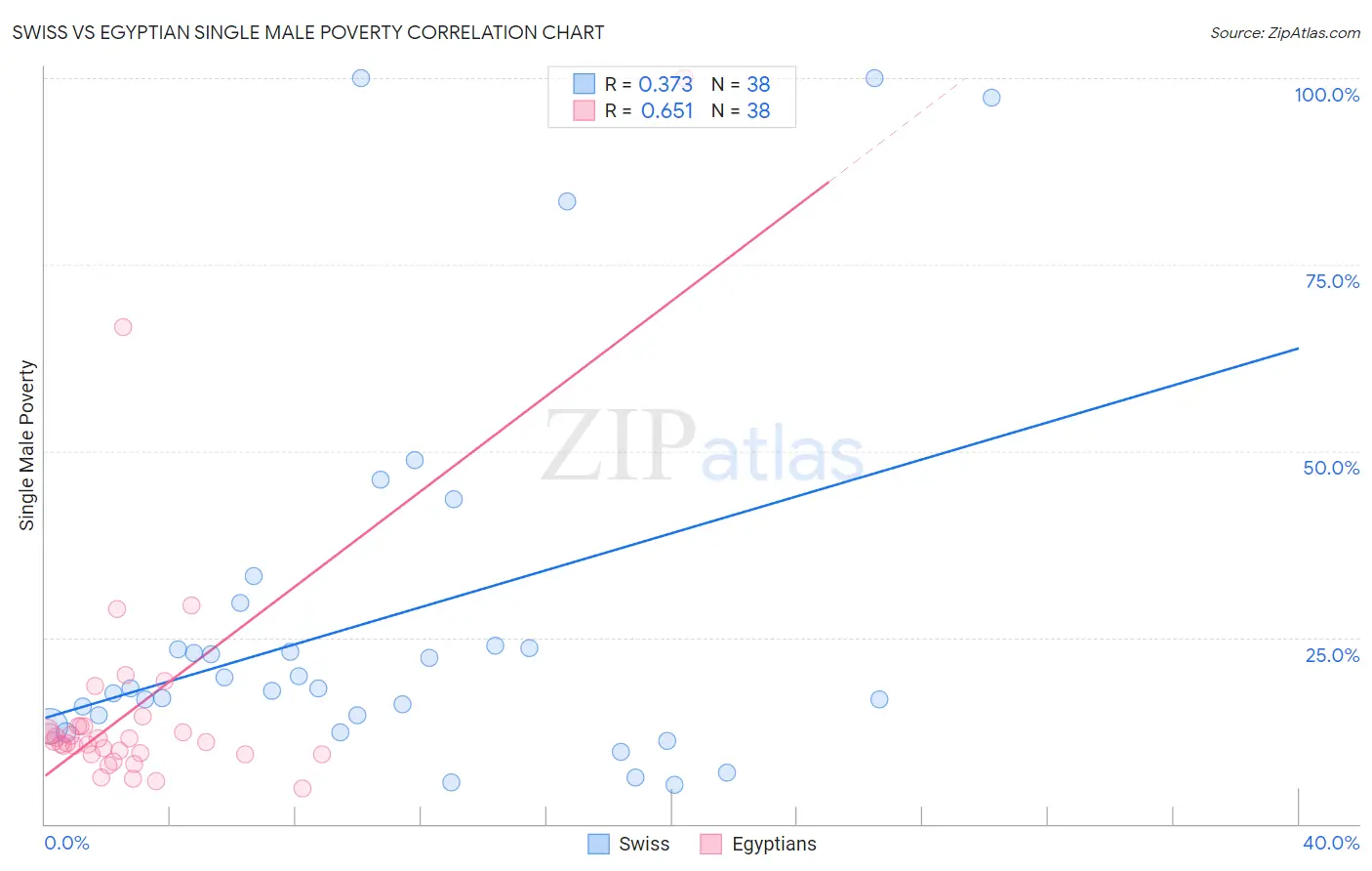 Swiss vs Egyptian Single Male Poverty