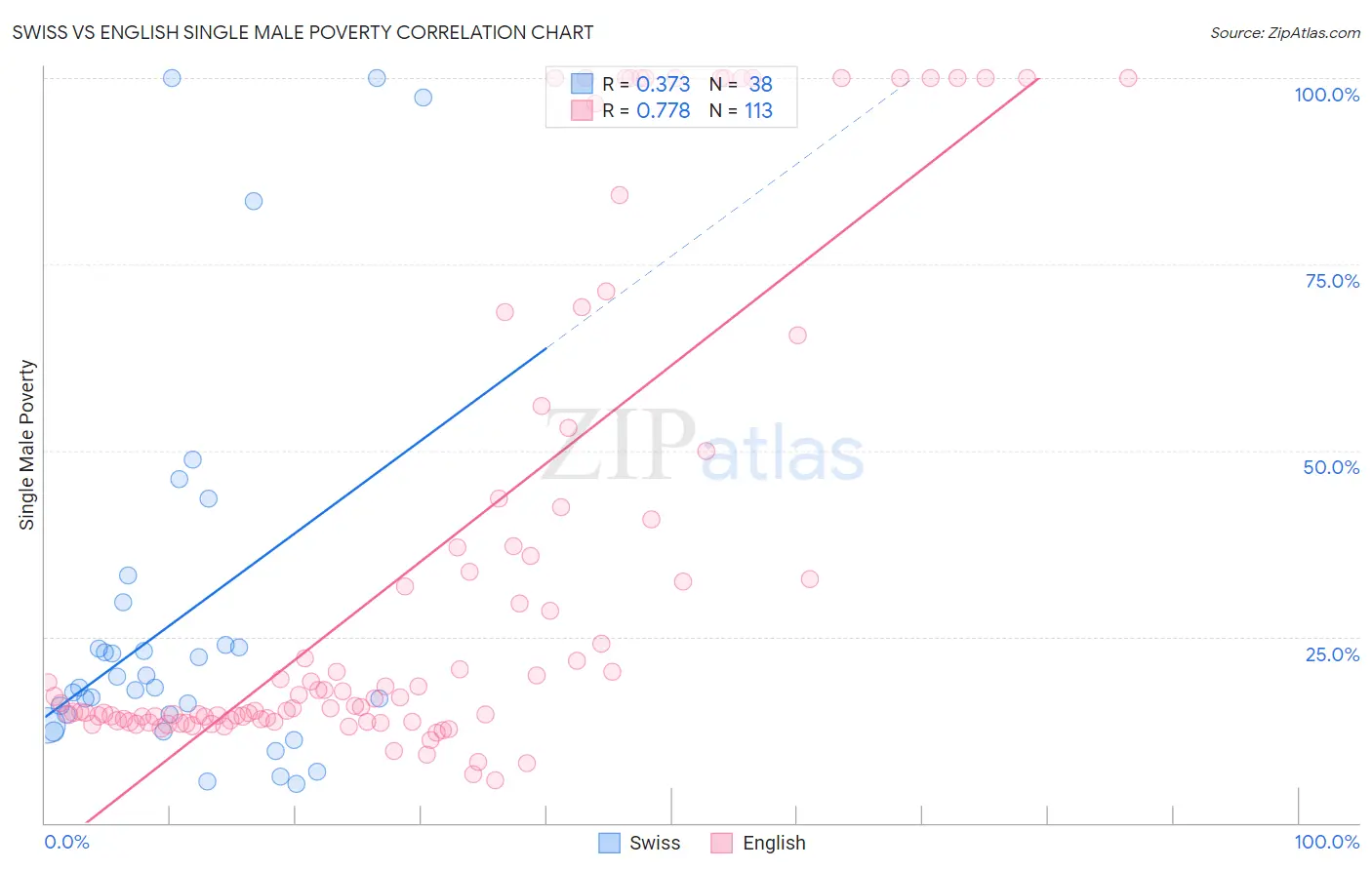 Swiss vs English Single Male Poverty