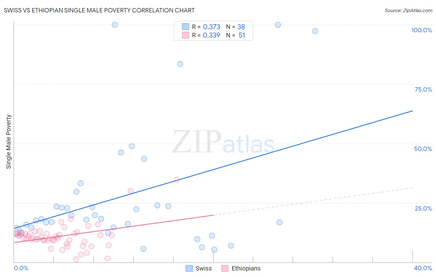 Swiss vs Ethiopian Single Male Poverty