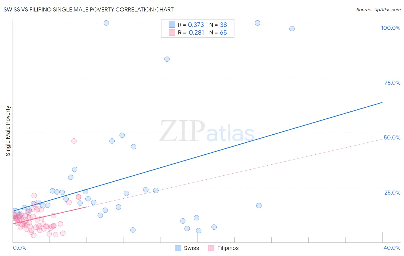 Swiss vs Filipino Single Male Poverty