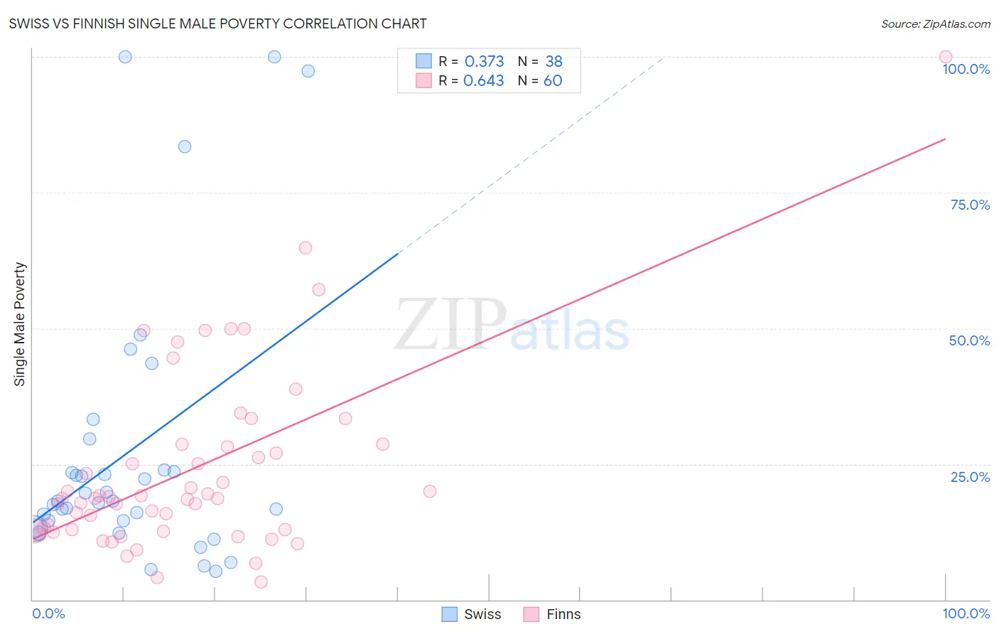 Swiss vs Finnish Single Male Poverty