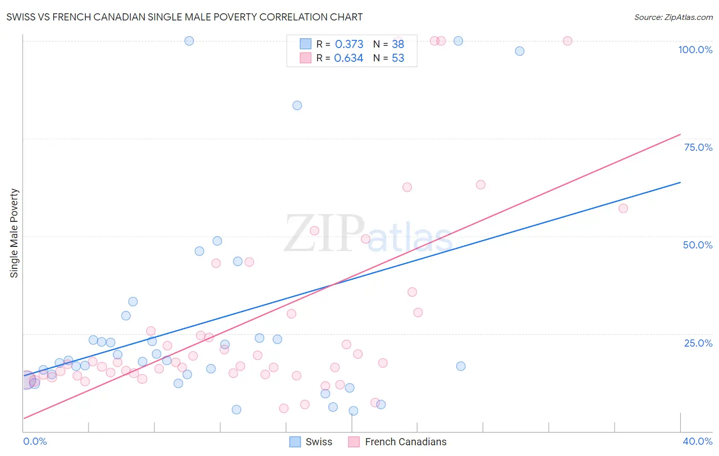 Swiss vs French Canadian Single Male Poverty