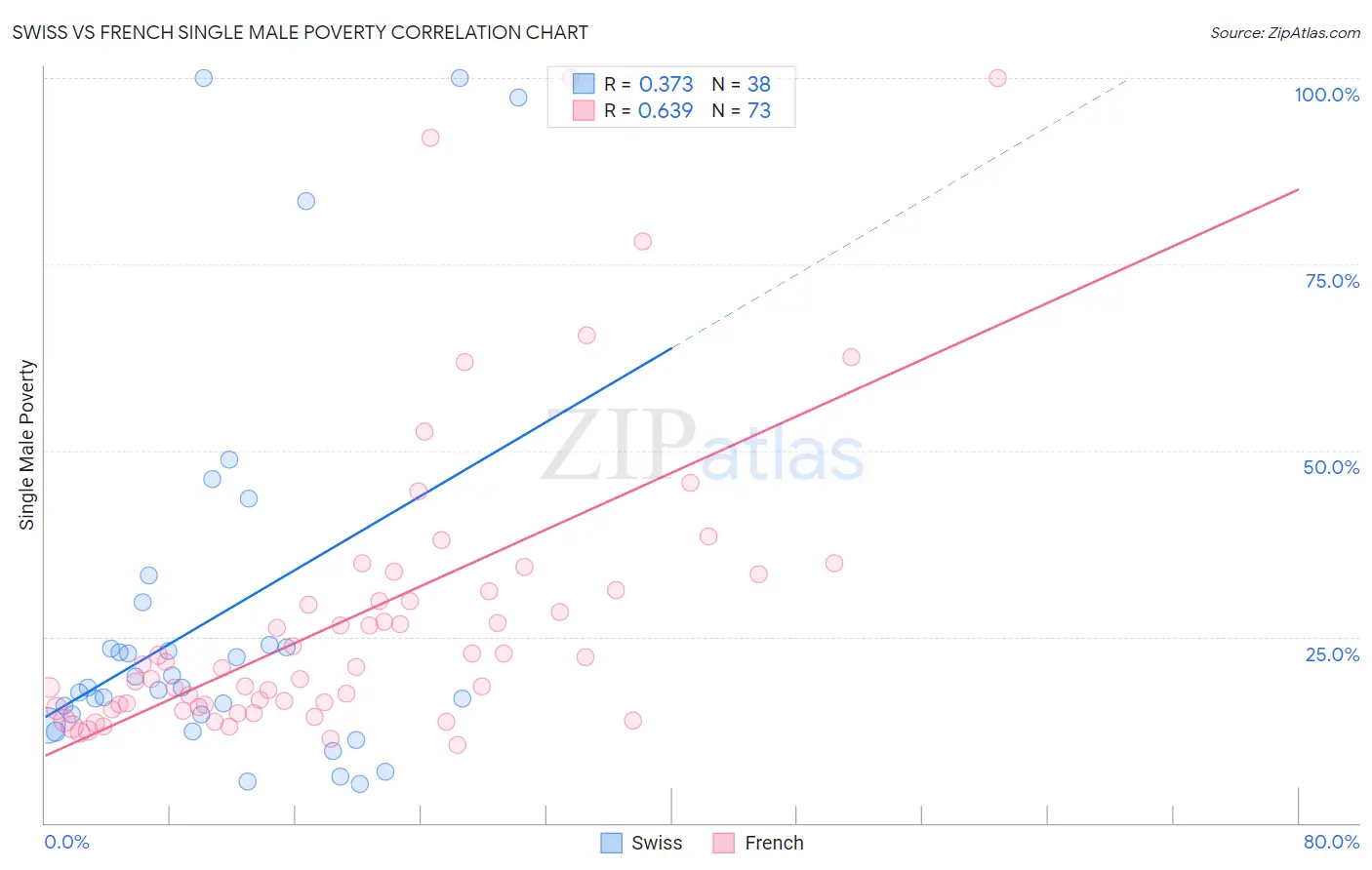 Swiss vs French Single Male Poverty