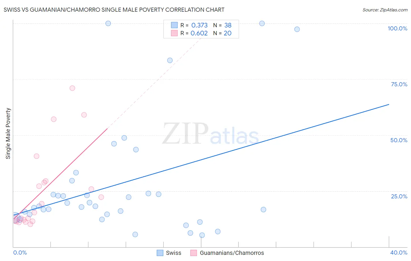 Swiss vs Guamanian/Chamorro Single Male Poverty