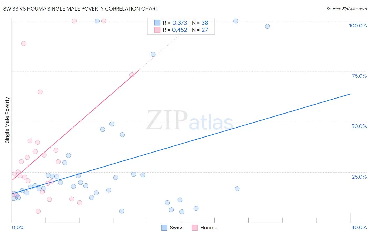 Swiss vs Houma Single Male Poverty