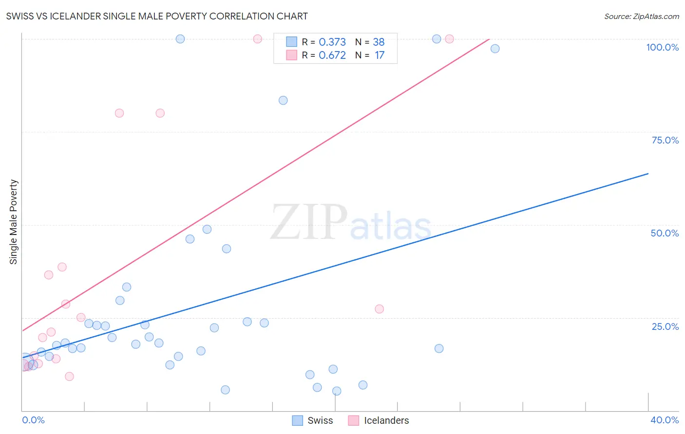 Swiss vs Icelander Single Male Poverty