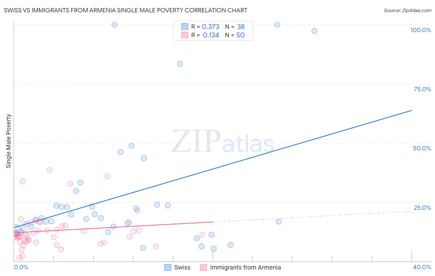 Swiss vs Immigrants from Armenia Single Male Poverty