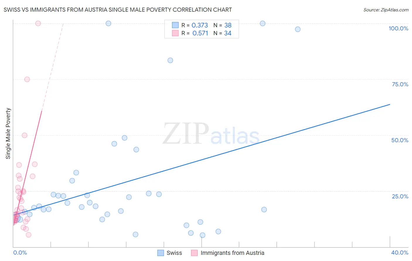 Swiss vs Immigrants from Austria Single Male Poverty