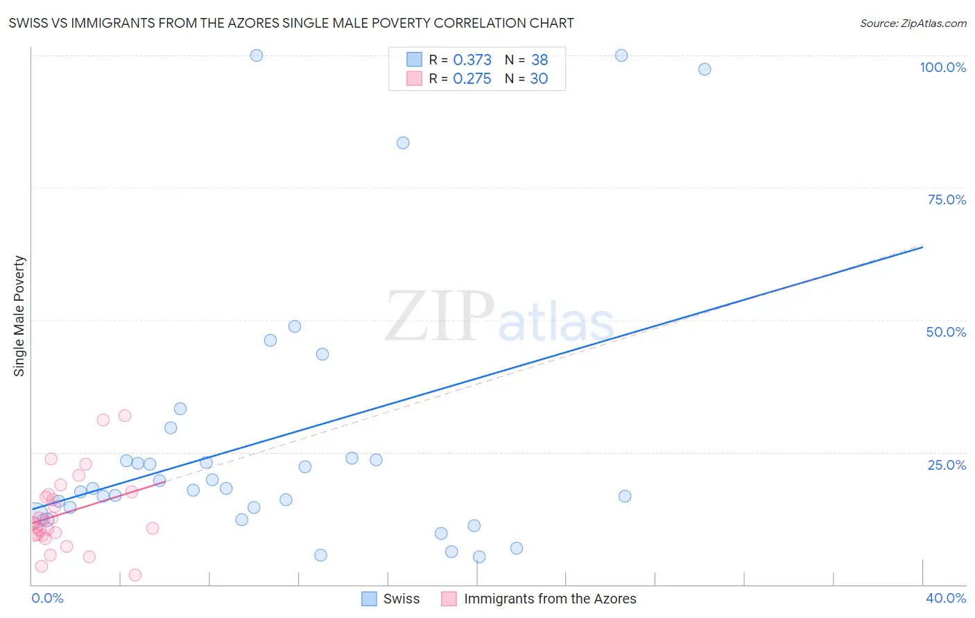 Swiss vs Immigrants from the Azores Single Male Poverty