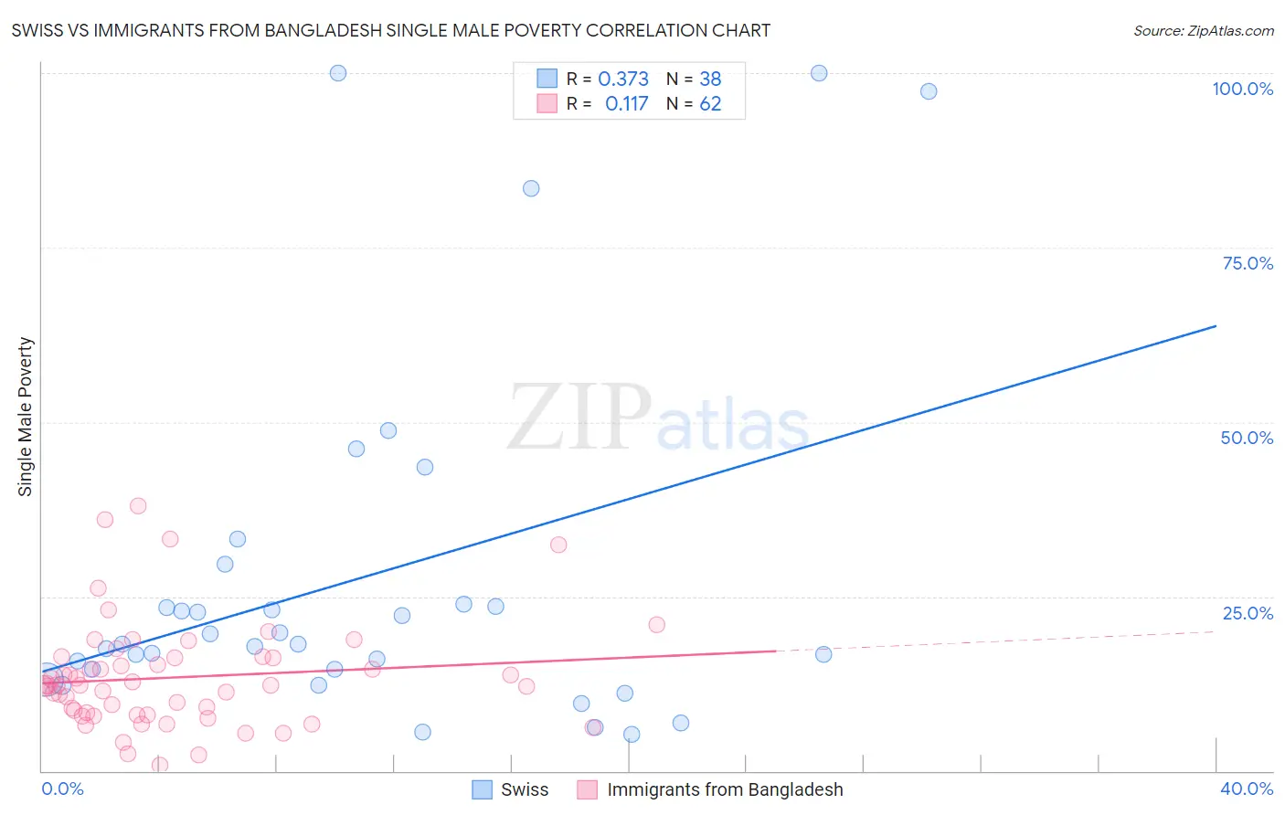 Swiss vs Immigrants from Bangladesh Single Male Poverty