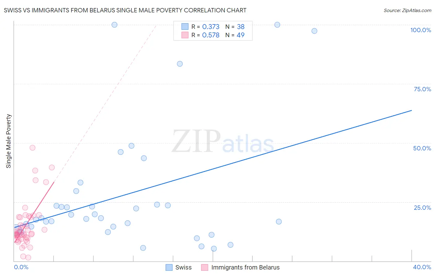 Swiss vs Immigrants from Belarus Single Male Poverty