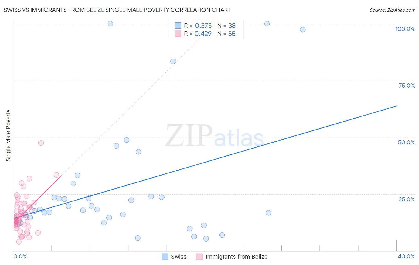 Swiss vs Immigrants from Belize Single Male Poverty